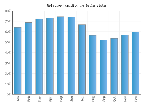 Bella Vista relative humidity averages