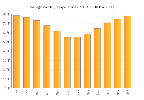 Bella Vista average temperature chart (Fahrenheit)