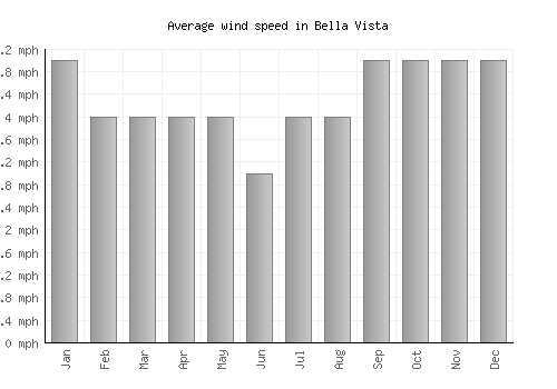 Bella Vista average winspeed by month (mph)