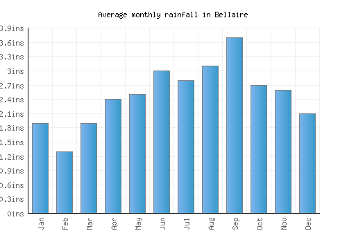 Bellaire monthly rainfall chart (inches)