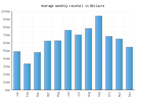 Bellaire monthly rainfall chart (mm)