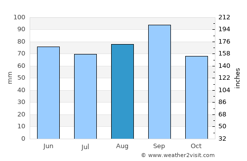 Bellaire average rain in August