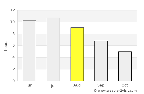 Bellaire average rain in August