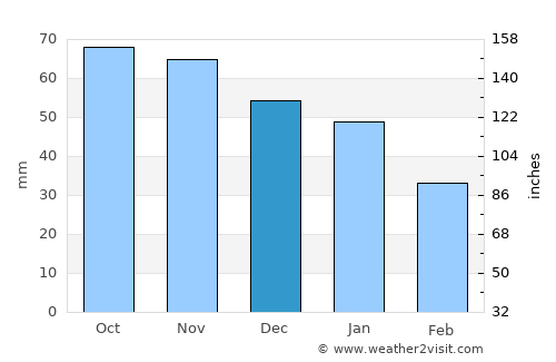 Bellaire average rain in December