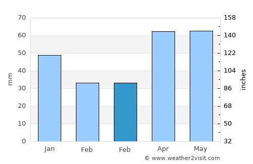 Bellaire average rain in February