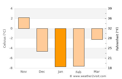 Bellaire average temperature in January