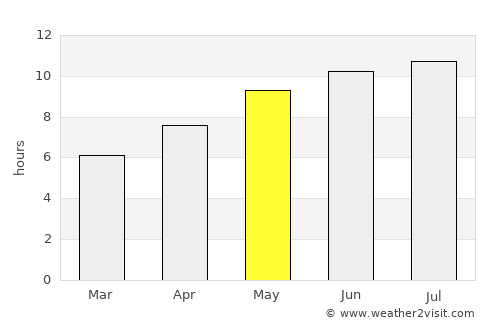 Bellaire average rain in May
