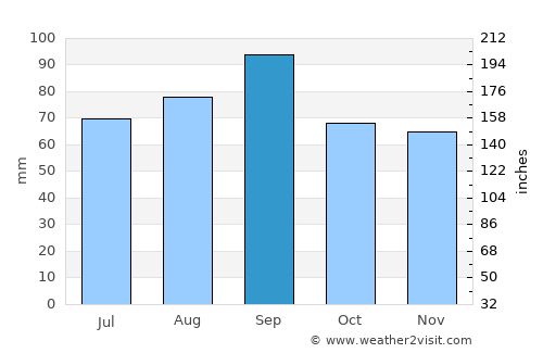 Bellaire average rain in September