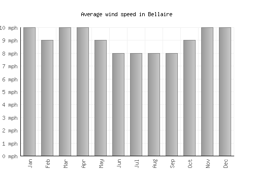 Bellaire average winspeed by month (mph)