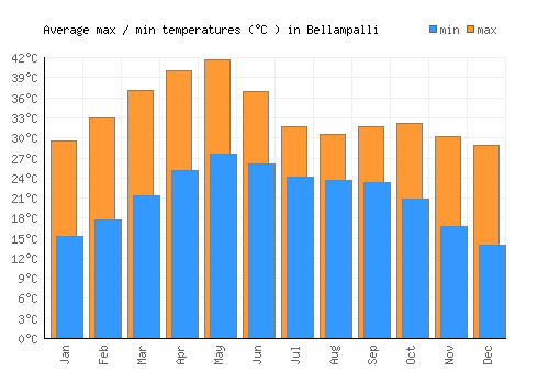 Bellampalli average minimum / maximum temperatures (Celsius)