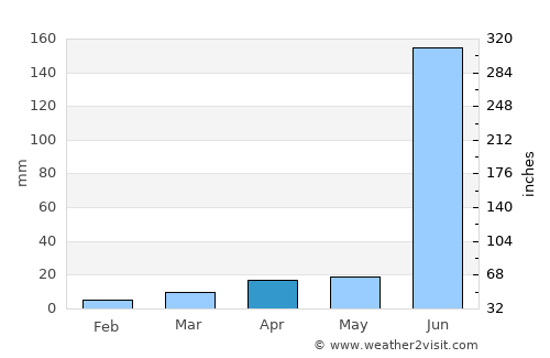 Bellampalli average rain in April