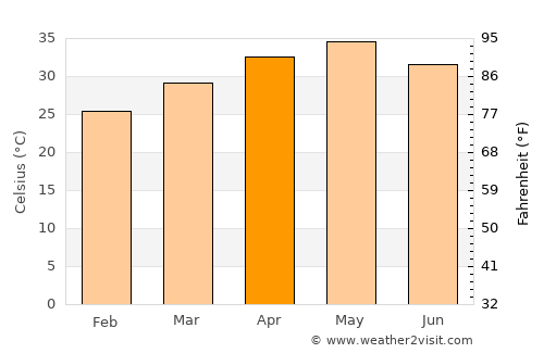 Bellampalli average temperature in April