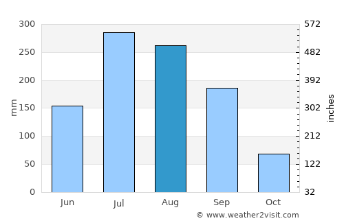 Bellampalli average rain in August