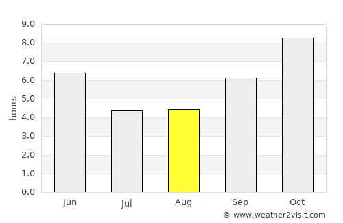 Bellampalli average rain in August