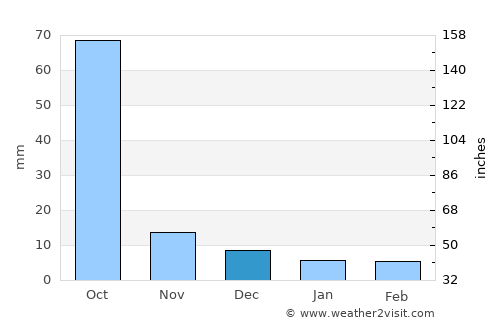 Bellampalli average rain in December
