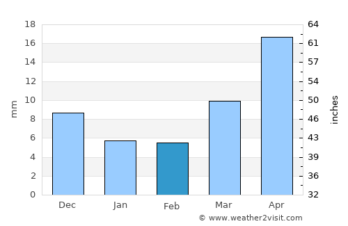 Bellampalli average rain in February