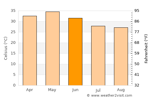 Bellampalli average temperature in June