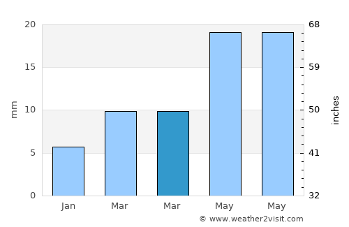 Bellampalli average rain in March