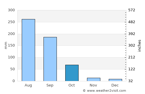 Bellampalli average rain in October
