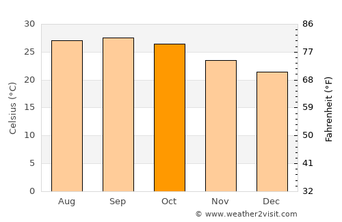 Bellampalli average temperature in October