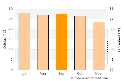 Bellampalli average temperature in September