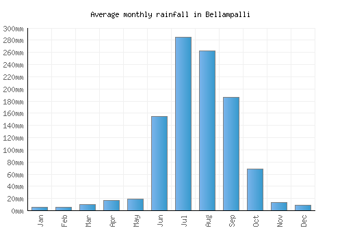 Bellampalli monthly rainfall chart (mm)