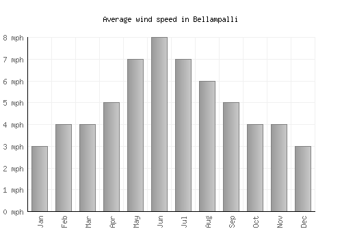 Bellampalli average winspeed by month (mph)