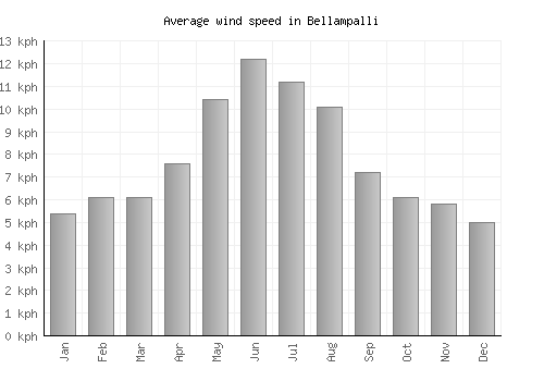Bellampalli average winspeed by month (km/h)