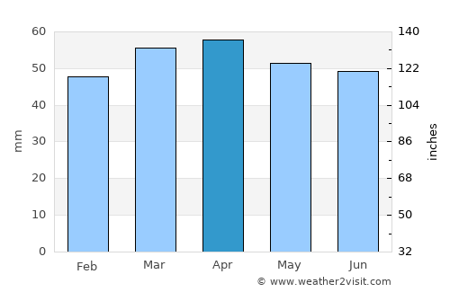 Bellaria-Igea Marina average rain in April