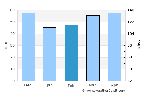 Bellaria-Igea Marina average rain in February