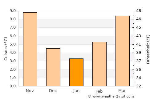 Bellaria-Igea Marina average temperature in January