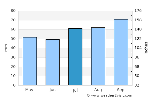 Bellaria-Igea Marina average rain in July