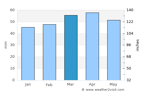 Bellaria-Igea Marina average rain in March