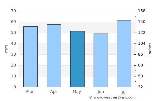 Bellaria-Igea Marina average rain in May