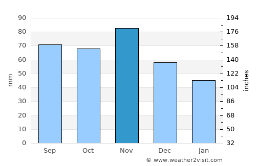 Bellaria-Igea Marina average rain in November