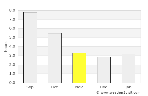 Bellaria-Igea Marina average rain in November