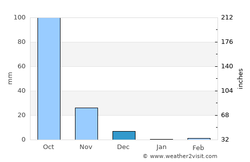 Bellary average rain in December