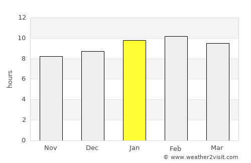 Bellary average rain in January