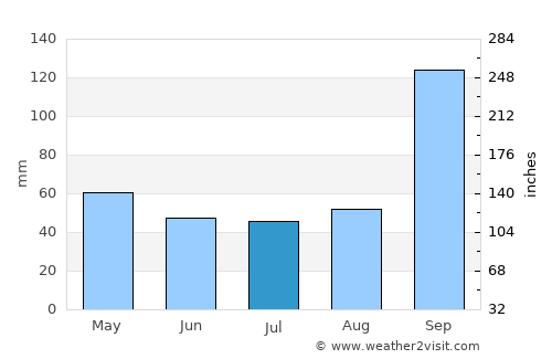 Bellary average rain in July
