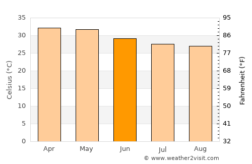 Bellary average temperature in June