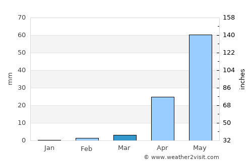 Bellary average rain in March
