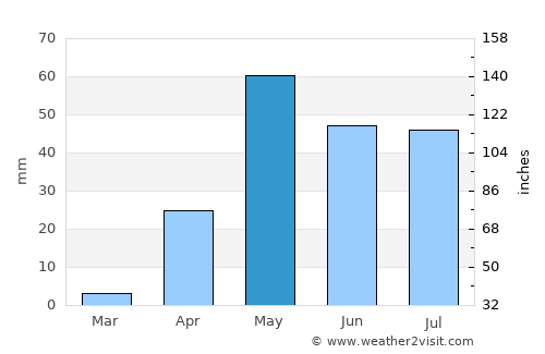 Bellary average rain in May