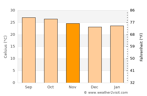 Bellary average temperature in November
