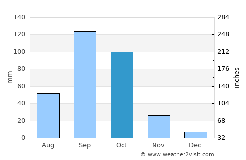 Bellary average rain in October
