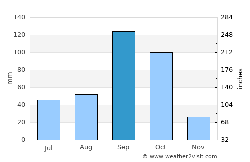 Bellary average rain in September