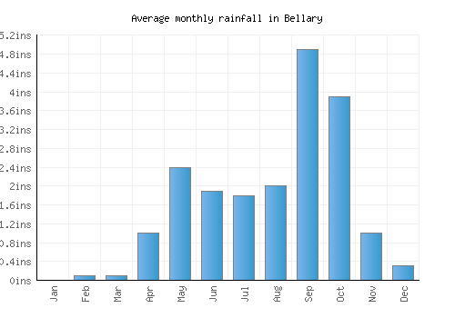 Bellary monthly rainfall chart (inches)