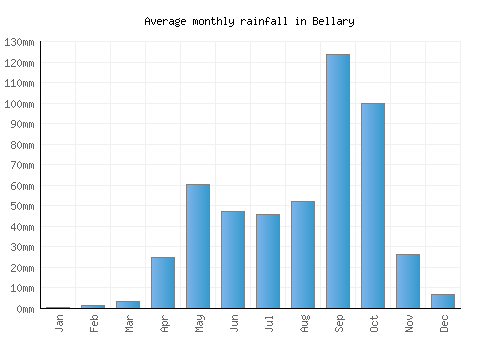 Bellary monthly rainfall chart (mm)