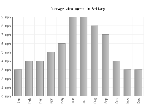 Bellary average winspeed by month (mph)