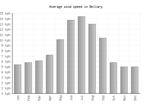 Bellary average winspeed by month (km/h)