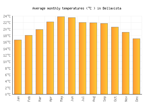 Bellavista average temperature chart (Celsius)